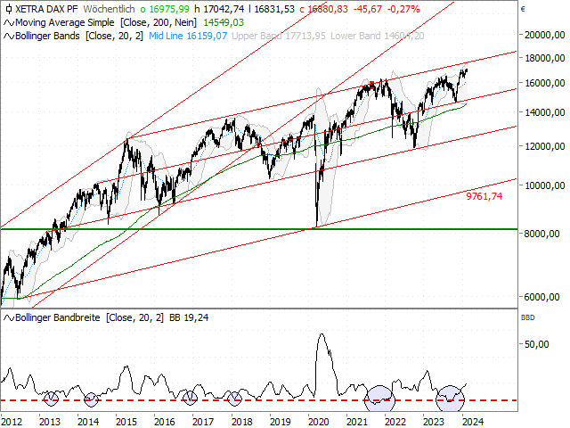 Chart DAX®