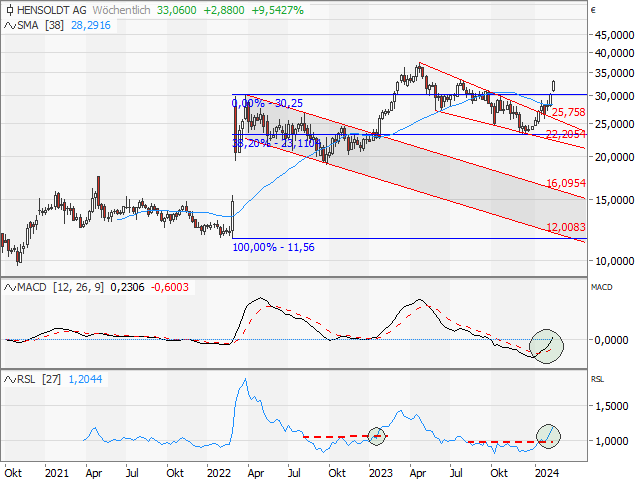 Chart HENSOLDT