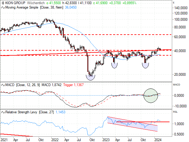 Chart Kion Group