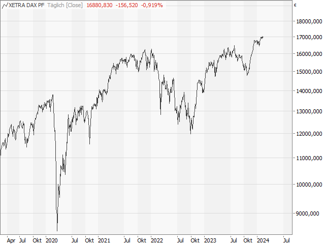 Chart DAX®