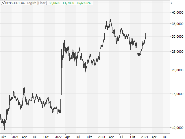 Chart HENSOLDT