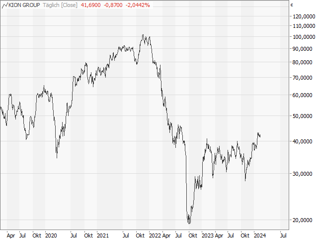 Chart Kion Group