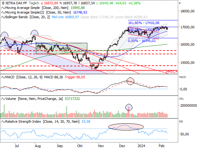 Chart DAX®