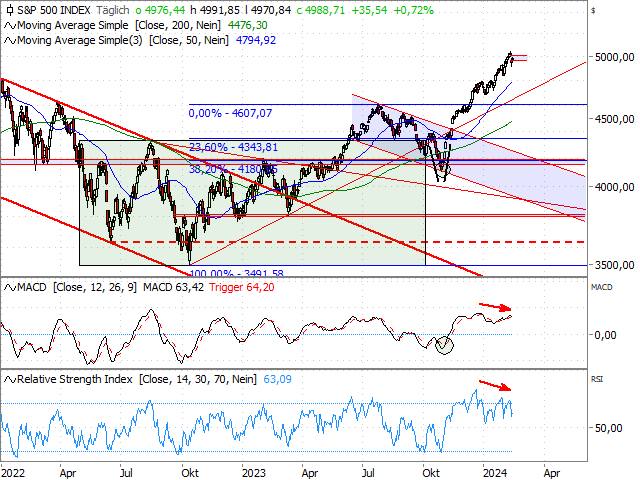 Chart S&P 500®