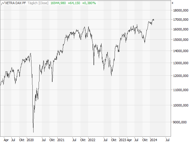 Chart DAX®