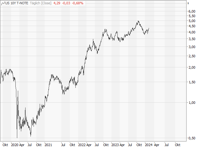Chart 10-jährige Rendite USA