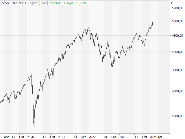 Chart S&P 500®