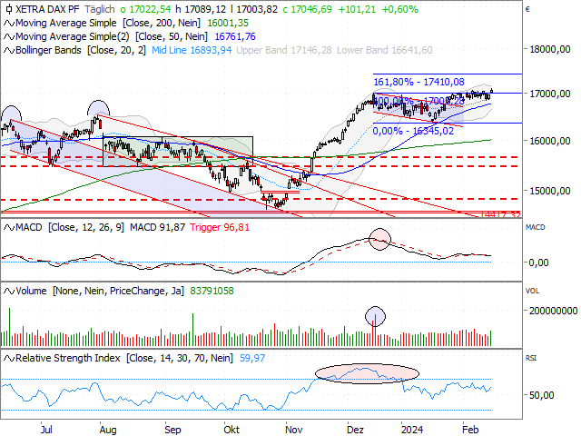 Chart DAX®