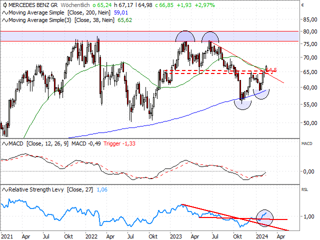 Chart Mercedes-Benz Group