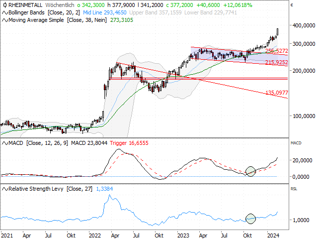 Chart Rheinmetall