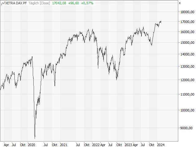 Chart DAX®