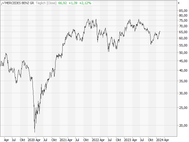 Chart Mercedes-Benz Group