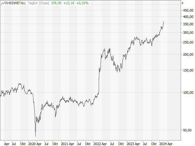 Chart Rheinmetall