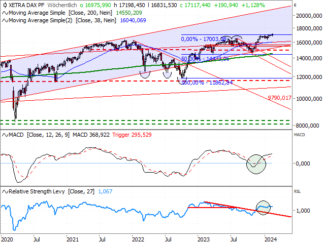 Chart DAX®