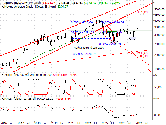 Chart TecDAX®