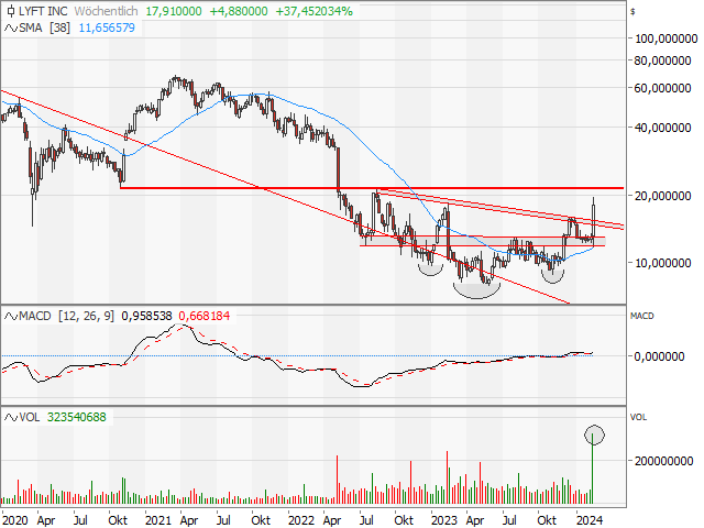 Chart Lyft