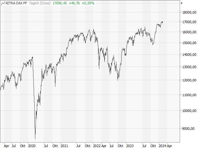 Chart DAX®