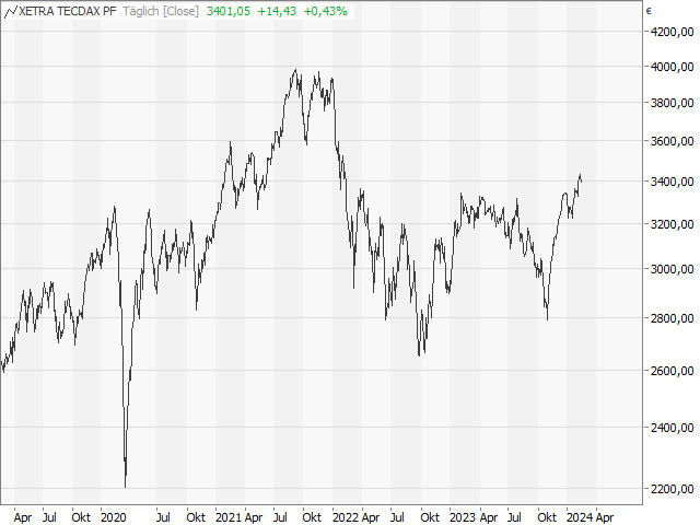 Chart TecDAX®