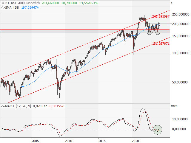 Chart ishares Russell 2000®