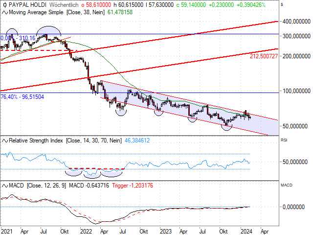 Chart PayPal