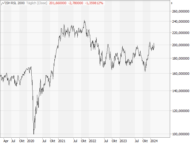 Chart ishares Russell 2000®