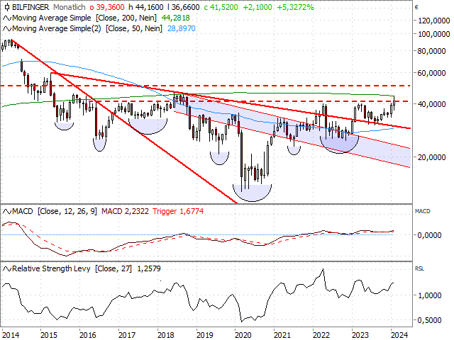 Chart Bilfinger