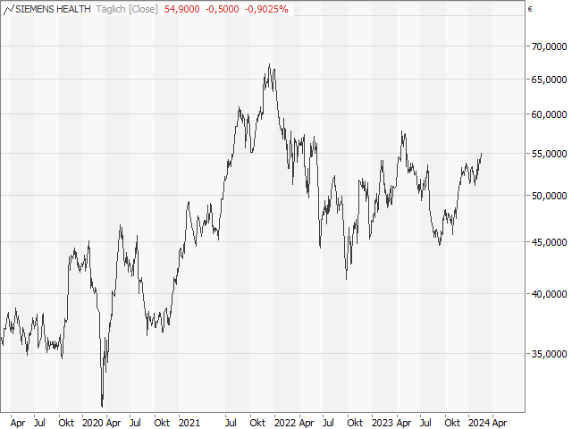 Chart Siemens Healthineers