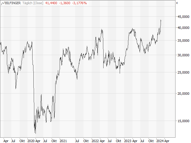 Chart Bilfinger