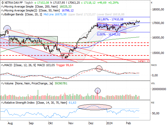 Chart DAX®