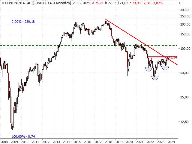 Chart Continental