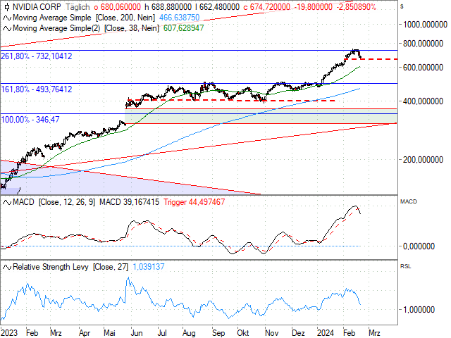 Chart NVIDIA Corp.