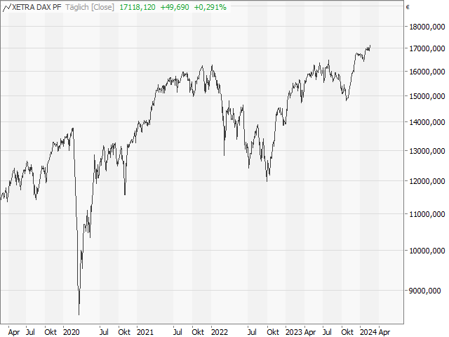 Chart DAX®