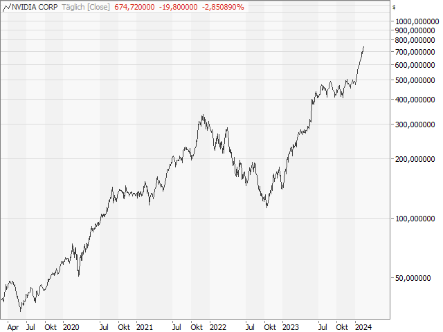 Chart NVIDIA Corp.