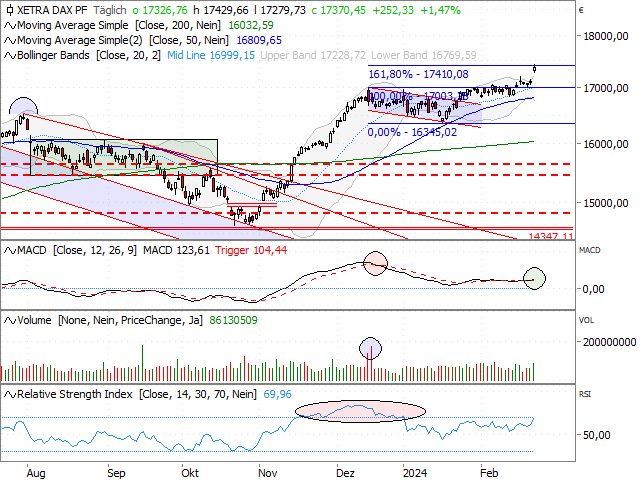 Chart DAX®