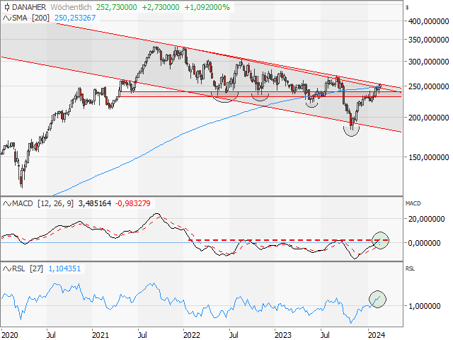 Chart Danaher