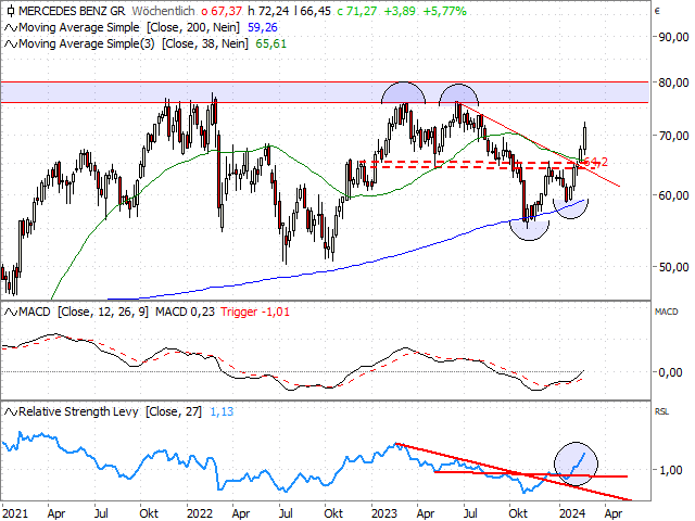 Chart Mercedes-Benz Group