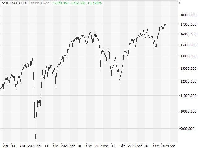 Chart DAX®