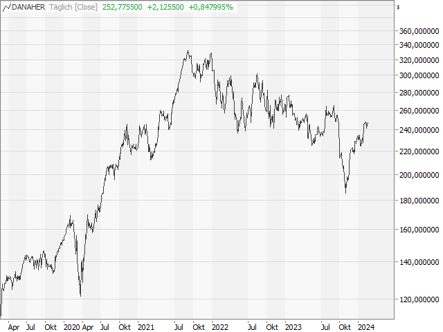 Chart Danaher