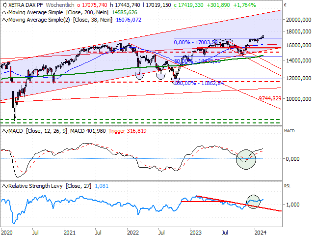 Chart DAX®