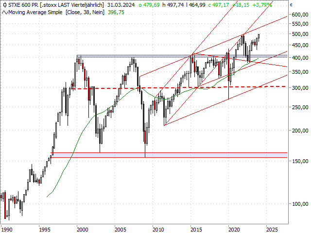 Chart Stoxx Europe 600®