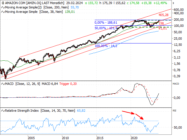 Chart Amazon.com