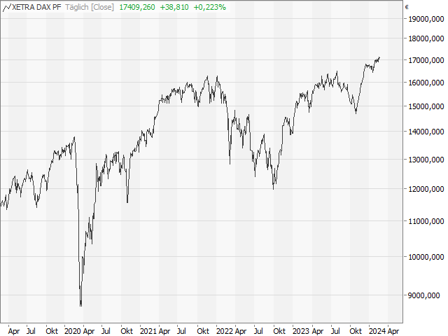 Chart DAX®