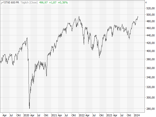 Chart Stoxx Europe 600®