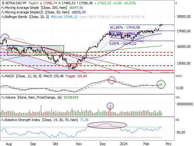 Chart DAX®