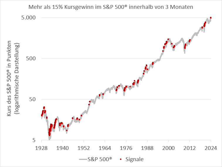 Chart S&P 500®