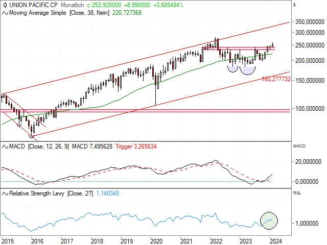 Chart Union Pacific Corp.