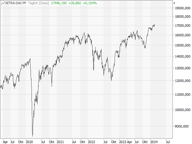 Chart DAX®