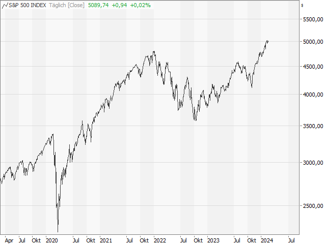 Chart S&P 500®