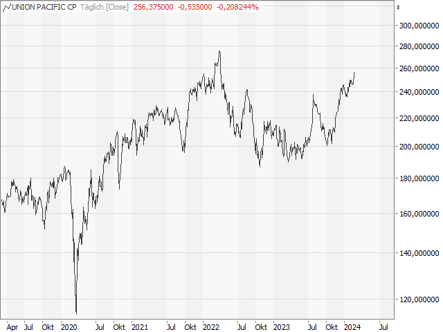 Chart Union Pacific Corp.