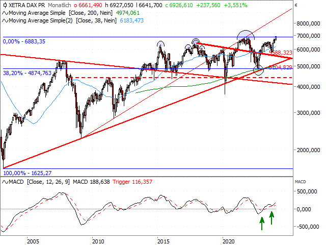 Chart DAX®-Kursindex